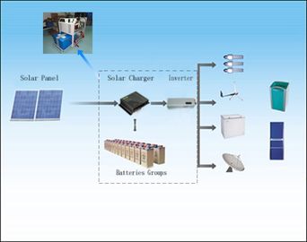 12V 24V 48V बंद ग्रिड सौर पावर सिस्टम सौर नियंत्रक 1000W - 6000W